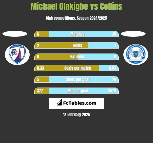 Michael Olakigbe vs Collins h2h player stats