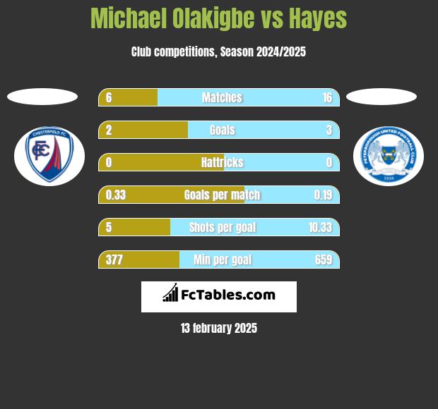 Michael Olakigbe vs Hayes h2h player stats