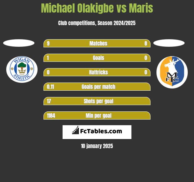 Michael Olakigbe vs Maris h2h player stats