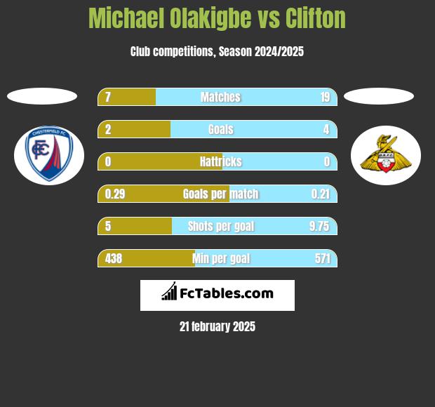 Michael Olakigbe vs Clifton h2h player stats