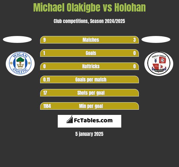 Michael Olakigbe vs Holohan h2h player stats