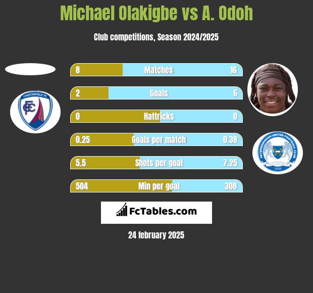 Michael Olakigbe vs A. Odoh h2h player stats