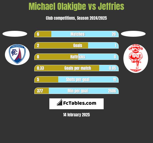 Michael Olakigbe vs Jeffries h2h player stats