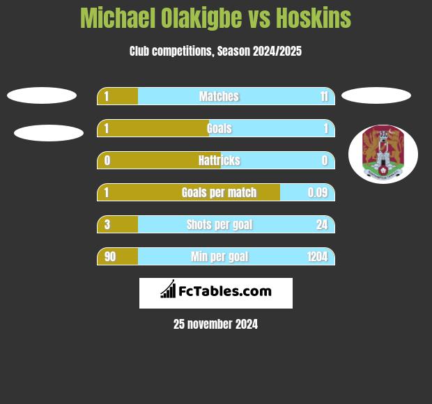 Michael Olakigbe vs Hoskins h2h player stats