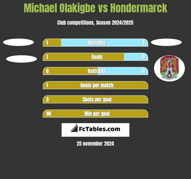 Michael Olakigbe vs Hondermarck h2h player stats