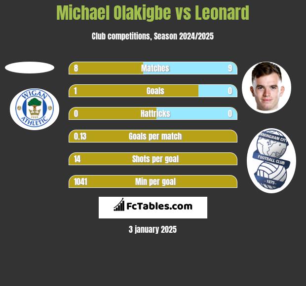 Michael Olakigbe vs Leonard h2h player stats