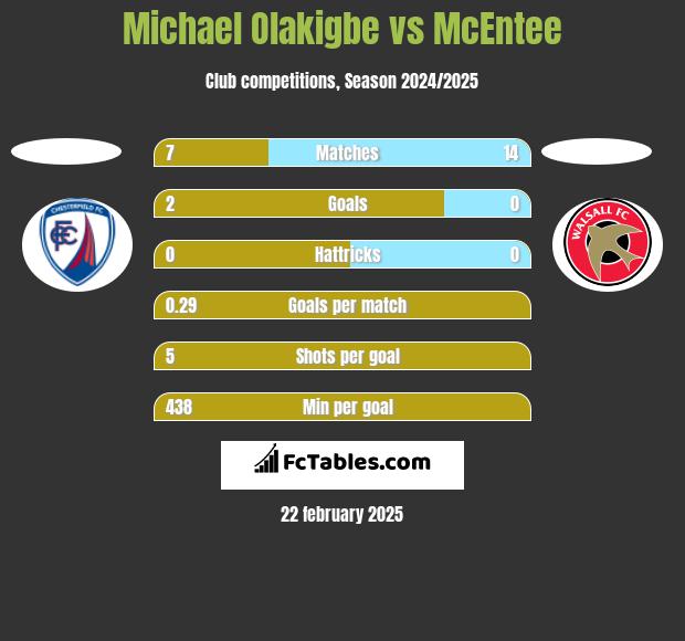 Michael Olakigbe vs McEntee h2h player stats