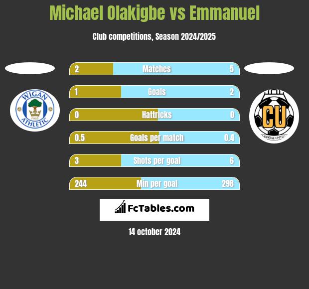 Michael Olakigbe vs Emmanuel h2h player stats