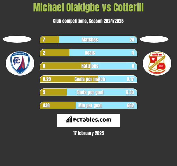 Michael Olakigbe vs Cotterill h2h player stats