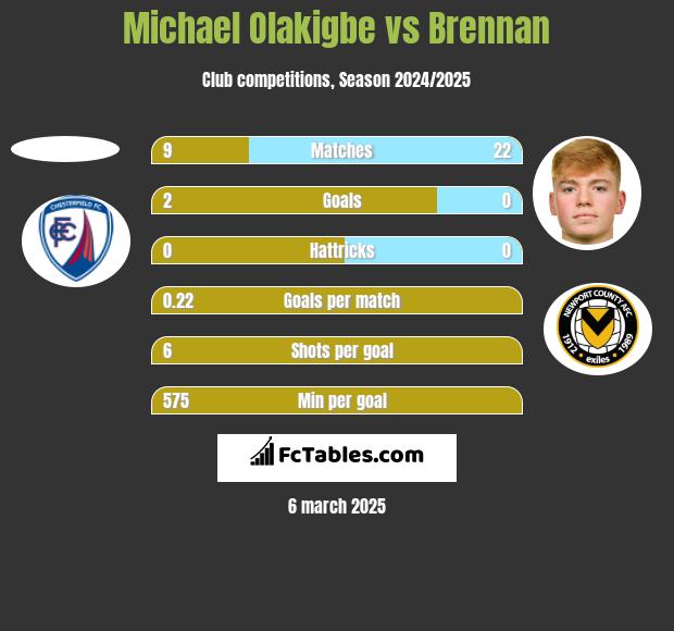 Michael Olakigbe vs Brennan h2h player stats