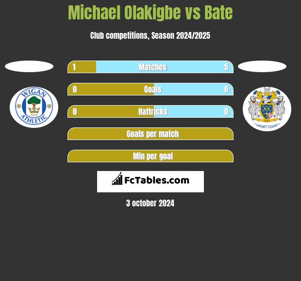 Michael Olakigbe vs Bate h2h player stats