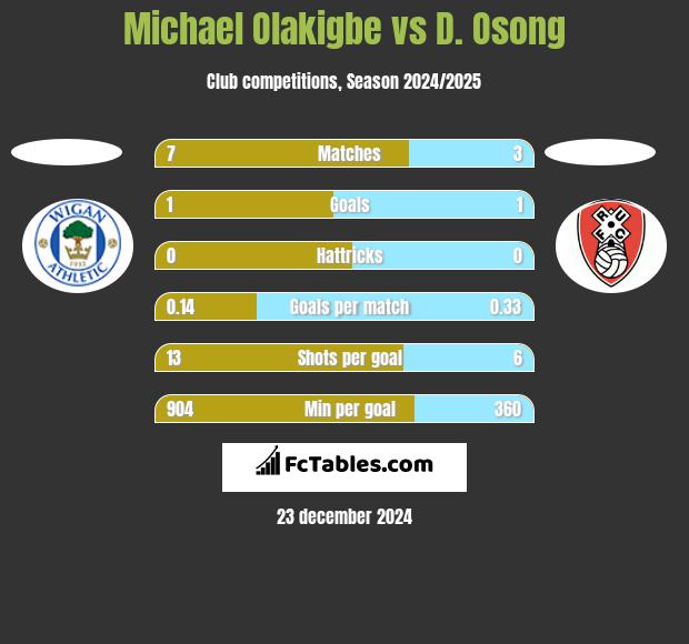 Michael Olakigbe vs D. Osong h2h player stats