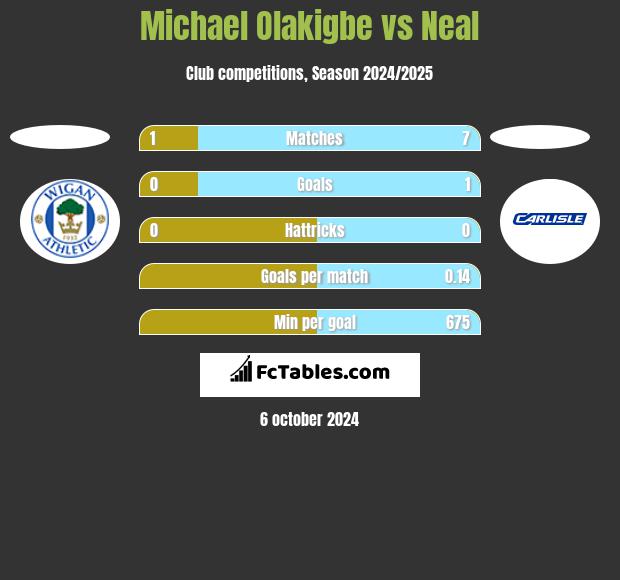 Michael Olakigbe vs Neal h2h player stats