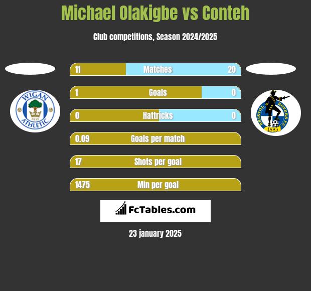 Michael Olakigbe vs Conteh h2h player stats