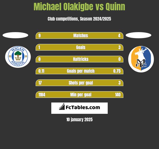 Michael Olakigbe vs Quinn h2h player stats