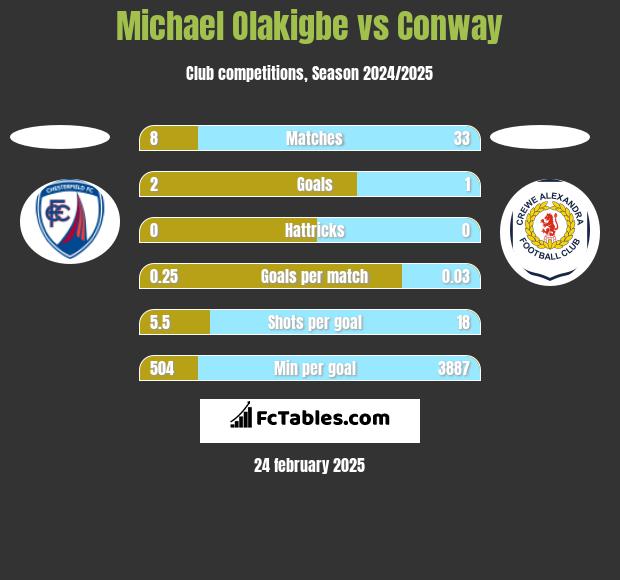 Michael Olakigbe vs Conway h2h player stats