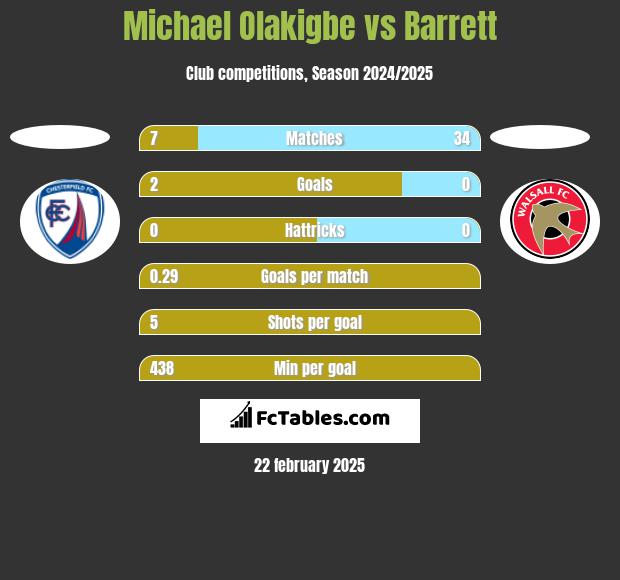 Michael Olakigbe vs Barrett h2h player stats