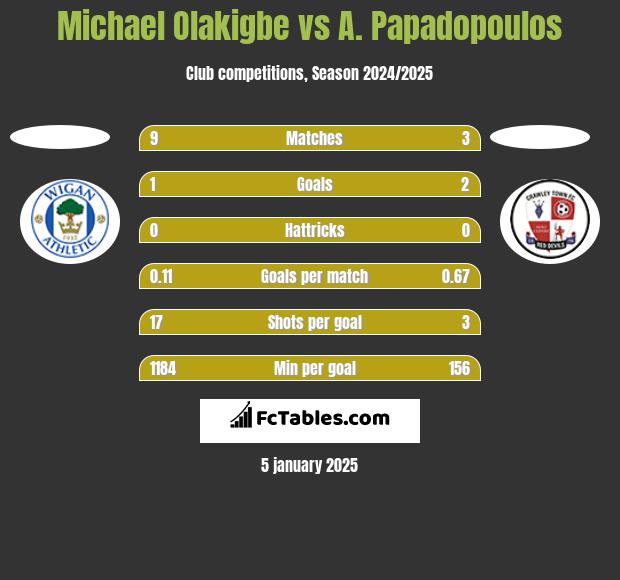 Michael Olakigbe vs A. Papadopoulos h2h player stats