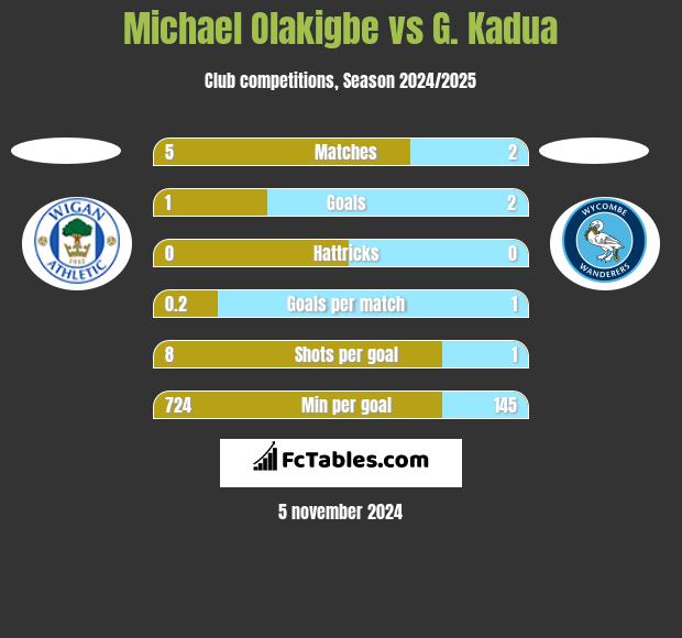 Michael Olakigbe vs G. Kadua h2h player stats