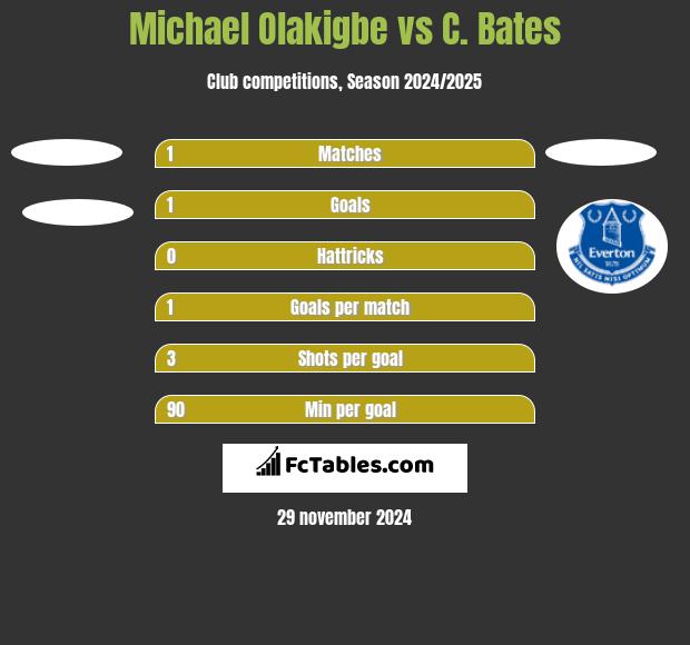 Michael Olakigbe vs C. Bates h2h player stats