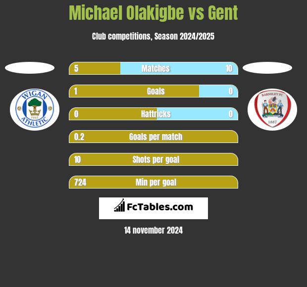 Michael Olakigbe vs Gent h2h player stats