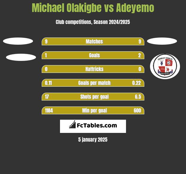 Michael Olakigbe vs Adeyemo h2h player stats