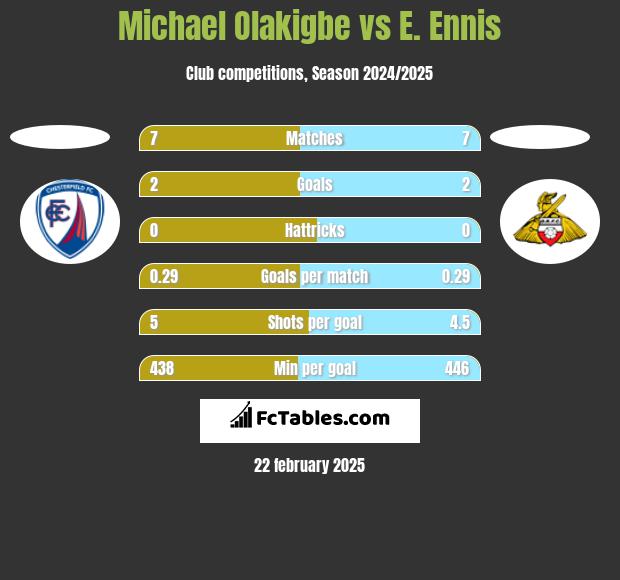 Michael Olakigbe vs E. Ennis h2h player stats