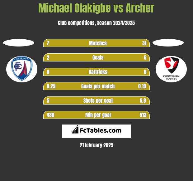 Michael Olakigbe vs Archer h2h player stats