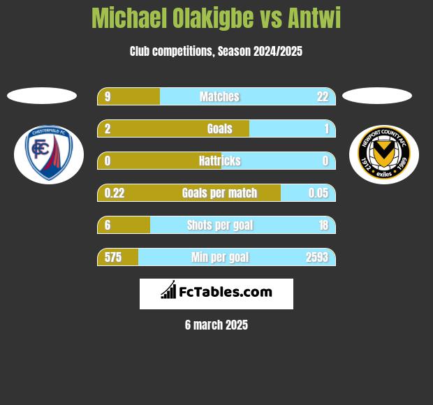 Michael Olakigbe vs Antwi h2h player stats