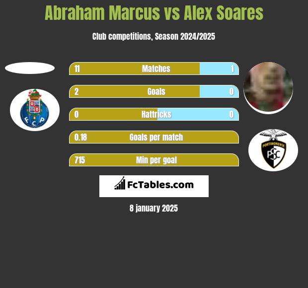 Abraham Marcus vs Alex Soares h2h player stats