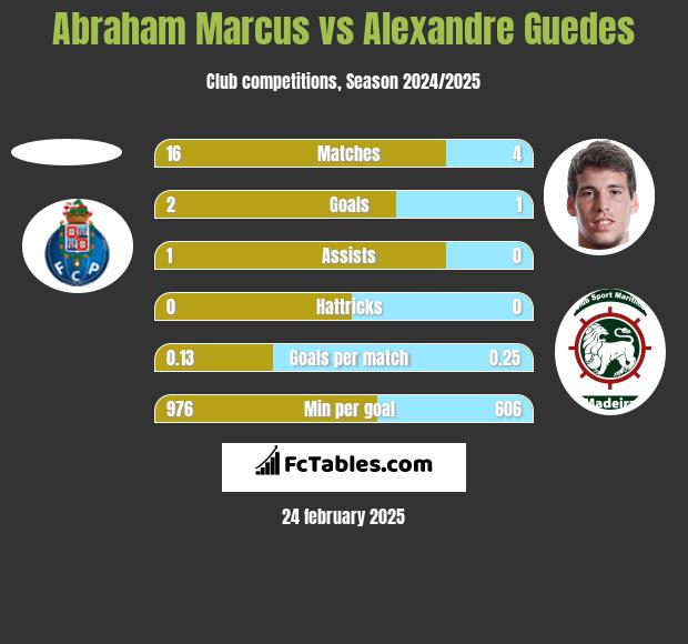 Abraham Marcus vs Alexandre Guedes h2h player stats