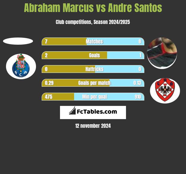 Abraham Marcus vs Andre Santos h2h player stats