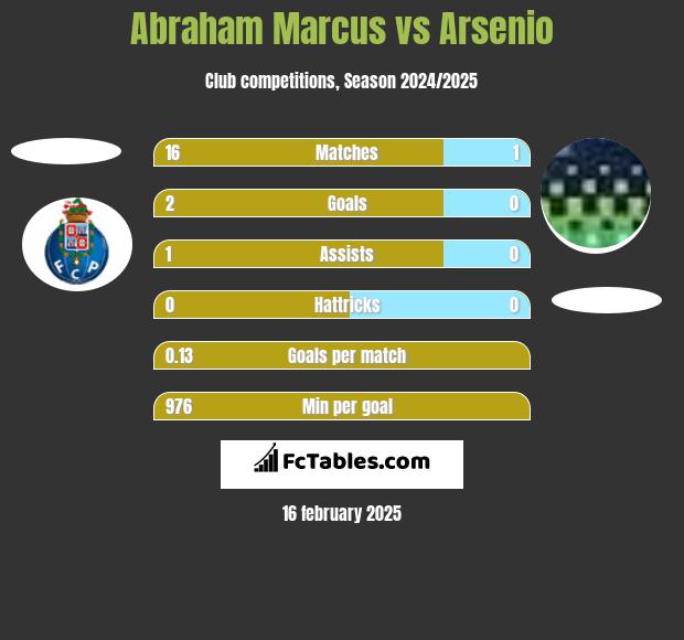 Abraham Marcus vs Arsenio h2h player stats