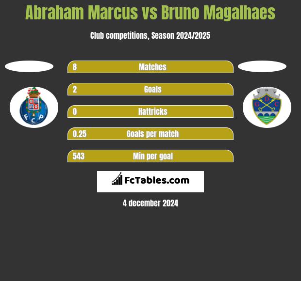 Abraham Marcus vs Bruno Magalhaes h2h player stats