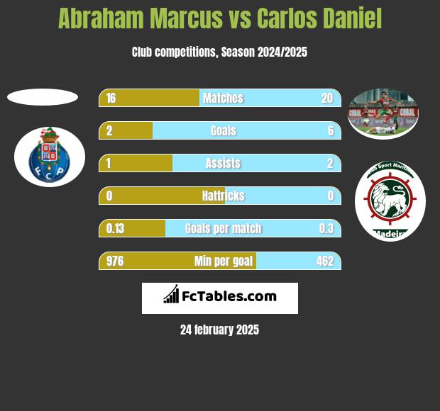 Abraham Marcus vs Carlos Daniel h2h player stats