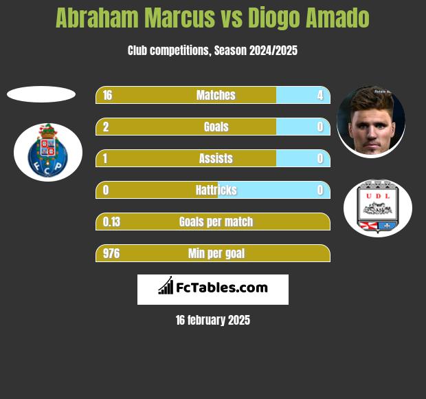 Abraham Marcus vs Diogo Amado h2h player stats