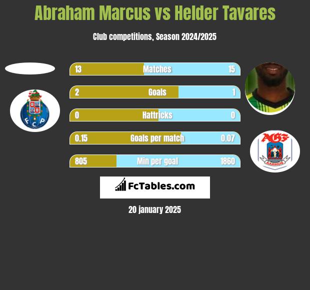 Abraham Marcus vs Helder Tavares h2h player stats