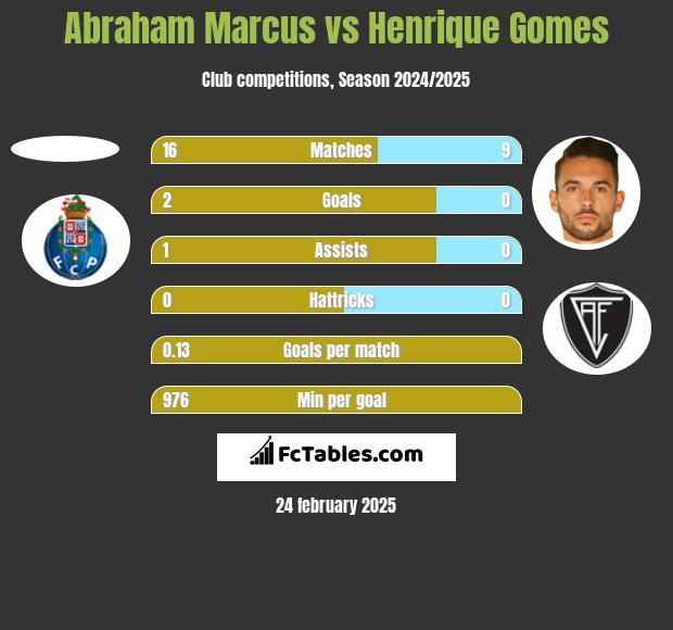 Abraham Marcus vs Henrique Gomes h2h player stats