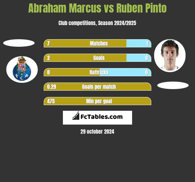 Abraham Marcus vs Ruben Pinto h2h player stats