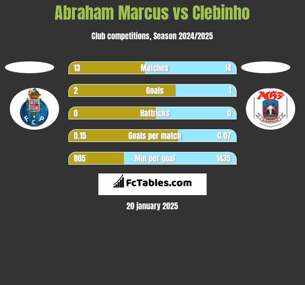 Abraham Marcus vs Clebinho h2h player stats