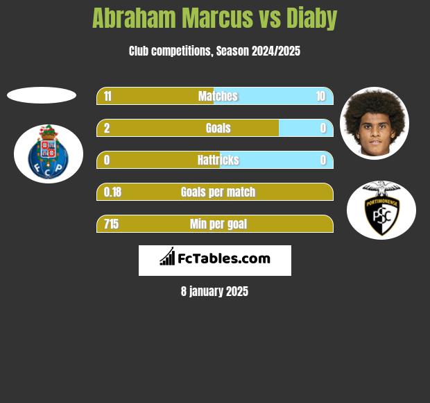 Abraham Marcus vs Diaby h2h player stats