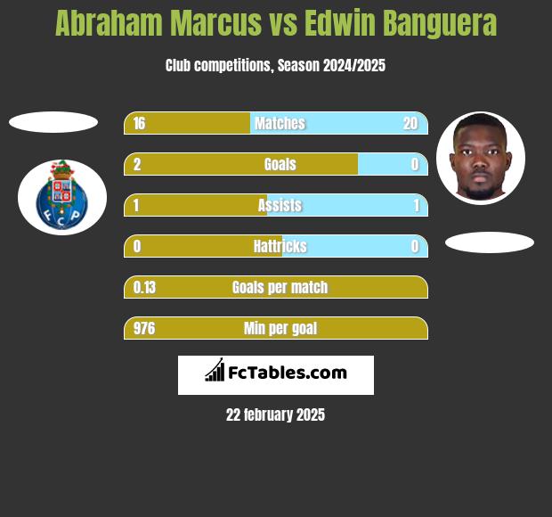 Abraham Marcus vs Edwin Banguera h2h player stats