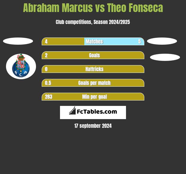 Abraham Marcus vs Theo Fonseca h2h player stats