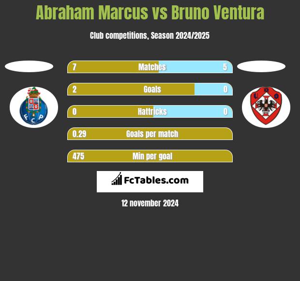 Abraham Marcus vs Bruno Ventura h2h player stats