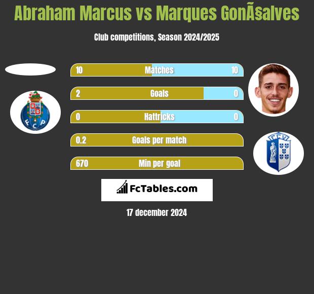 Abraham Marcus vs Marques GonÃ§alves h2h player stats