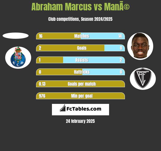 Abraham Marcus vs ManÃ© h2h player stats