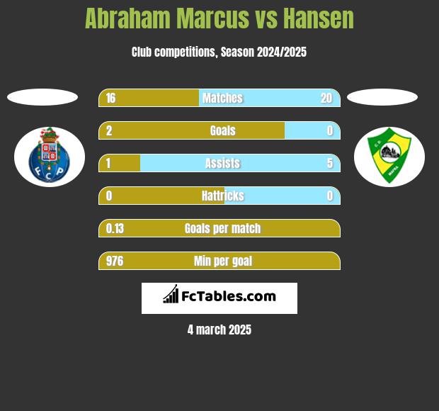 Abraham Marcus vs Hansen h2h player stats