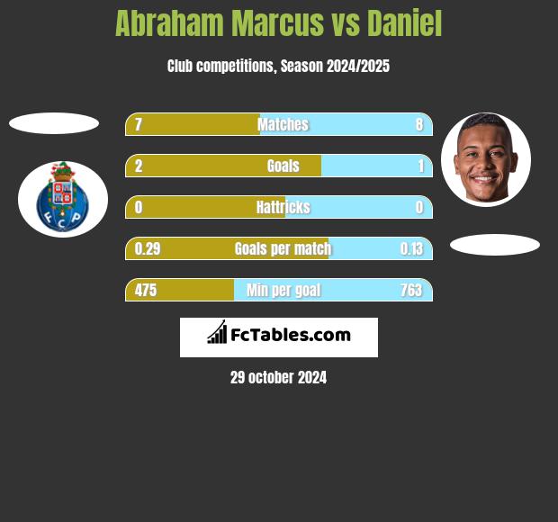 Abraham Marcus vs Daniel h2h player stats