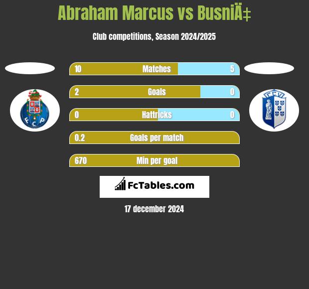 Abraham Marcus vs BusniÄ‡ h2h player stats