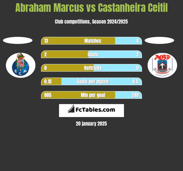 Abraham Marcus vs Castanheira Ceitil h2h player stats